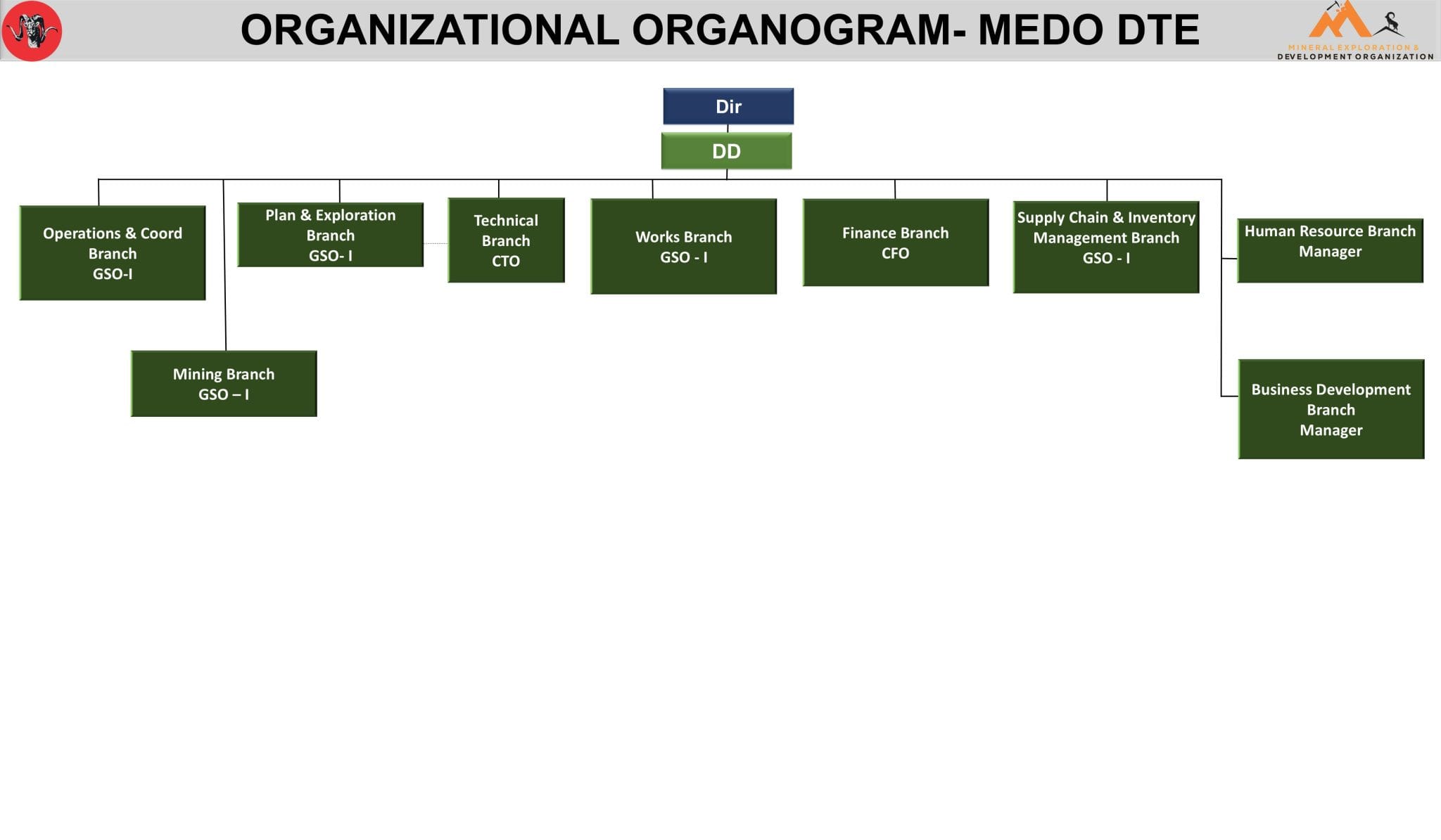 Medo DTE