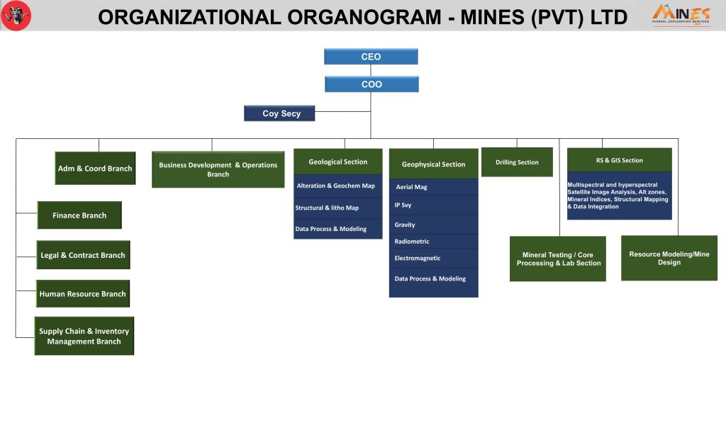 Mines , organogram